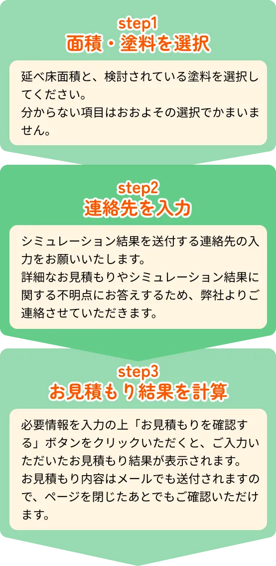 無料見積りシミュレーションの流れ