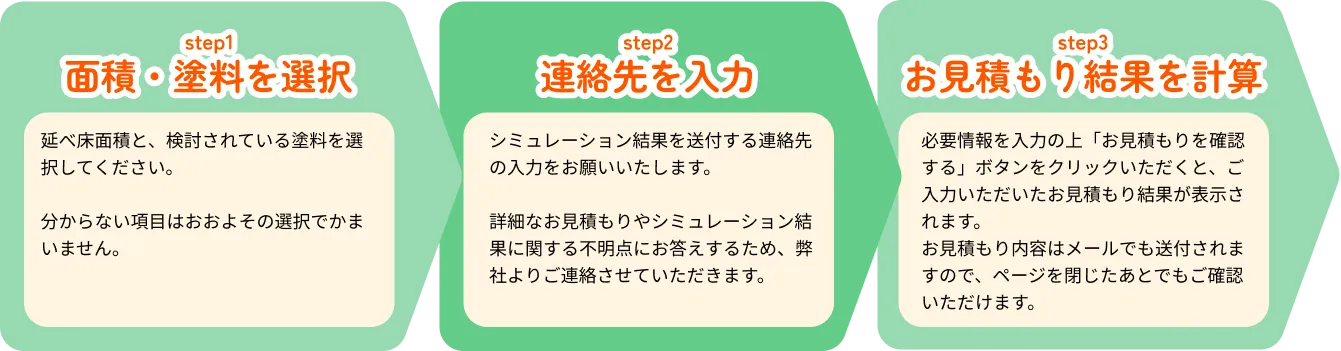 無料見積りシミュレーションの流れ